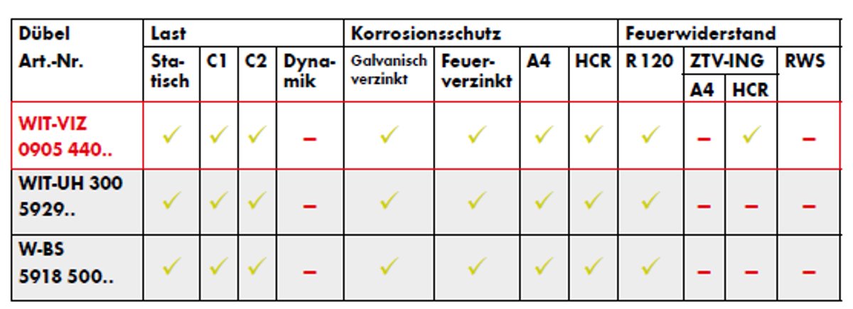 Wertetabelle