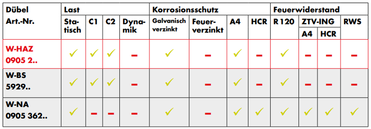 Notrufnische